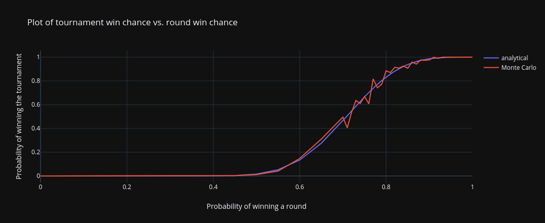 A line graph comparing the probability calculated analytically vs. using a Monte Carlo
simulation