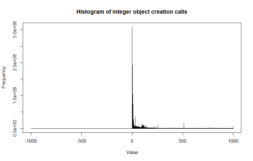 A graph of the frequency of integer object creation calls vs. the value of the integer