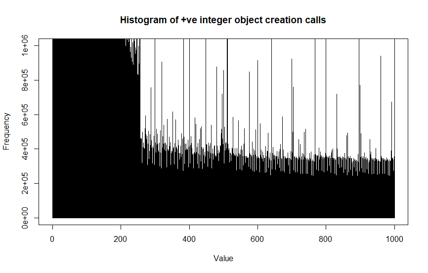 A graph of the frequency of positive integer object creation calls vs. the value of the integer